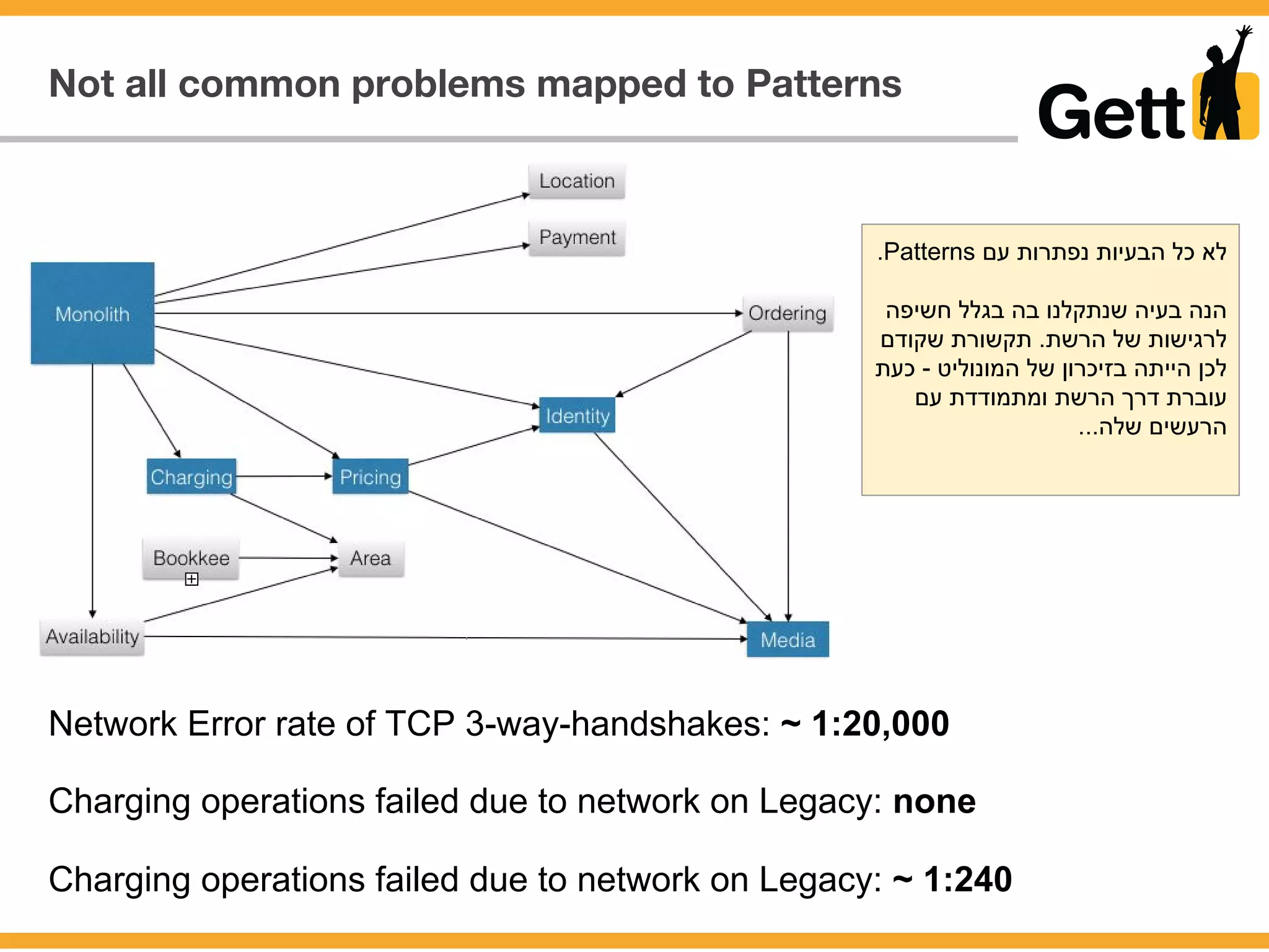 Not all common problems mapped to Patterns
Network Error rate of TCP 3-way-handshakes: ~ 1:20,000
Charging operations failed due to network on Legacy: none
Charging operations failed due to network on MSA: ~ 1:240
.Patterns ‫עם‬ ‫נפתרות‬ ‫הבעיות‬ ‫כל‬ ‫לא‬
‫חשיפה‬ ‫בגלל‬ ‫בה‬ ‫שנתקלנו‬ ‫בעיה‬ ‫הנה‬
‫שקודם‬ ‫תקשורת‬ .‫הרשת‬ ‫של‬ ‫לרגישות‬
‫כעת‬ - ‫המונוליט‬ ‫של‬ ‫בזיכרון‬ ‫הייתה‬ ‫לכן‬
‫עם‬ ‫ומתמודדת‬ ‫הרשת‬ ‫דרך‬ ‫עוברת‬
...‫שלה‬ ‫הרעשים‬
 