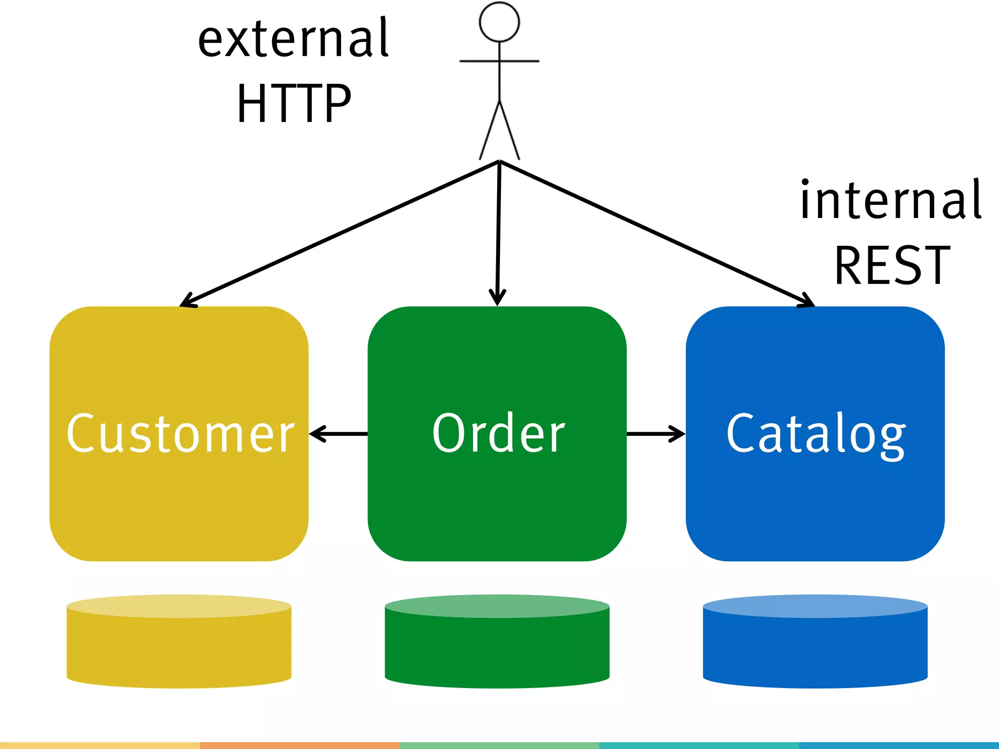 Customer Order Catalog
REST
internal
HTTP
external
 