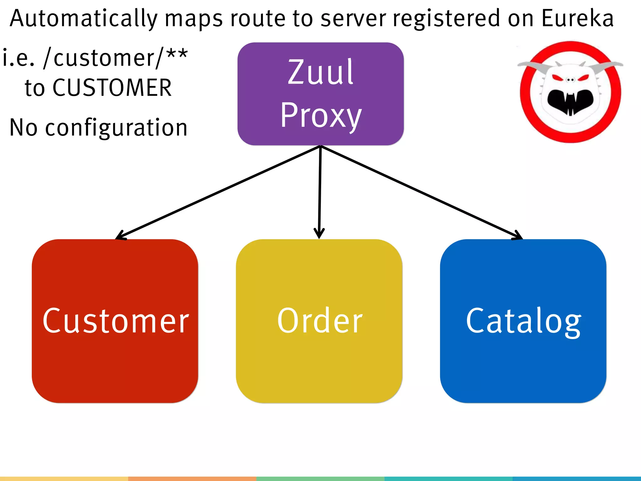 Netflix Stack
> Service Discovery: Eureka
> Load Balancing: Ribbon
> Routing: Zuul
> Resilience: Hystrix
> Non-Java microservice:
specific clients or sidecar
 
