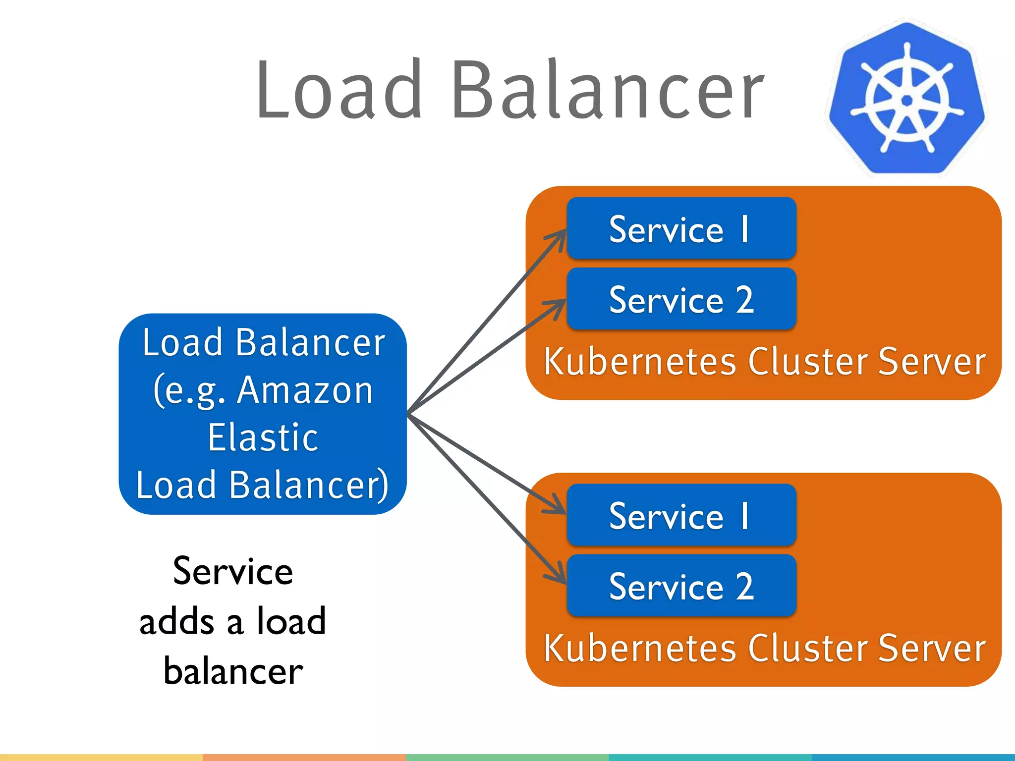 Kubernetes
> Service Discovery: DNS
> Load Balancing: IP
> Routing: Load Balancer or Node Port
> Resilience: Hystrix? envoy proxy?
> Can use any language
 