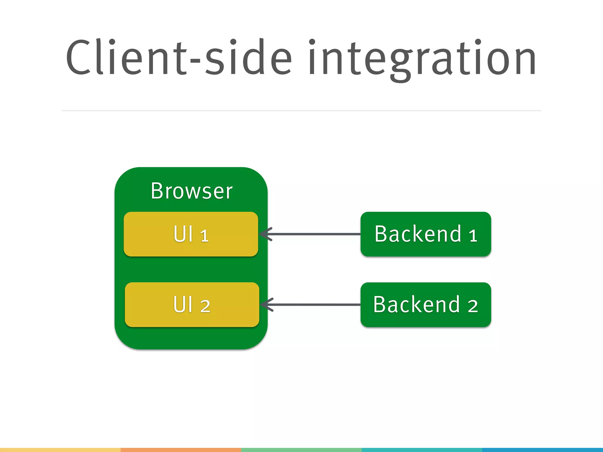 Transclusion
> Tighter coupling than links
> …but still very loose
> Common CSS
> (Avoid) common JavaScript
> Layout
> Look & Feel
 