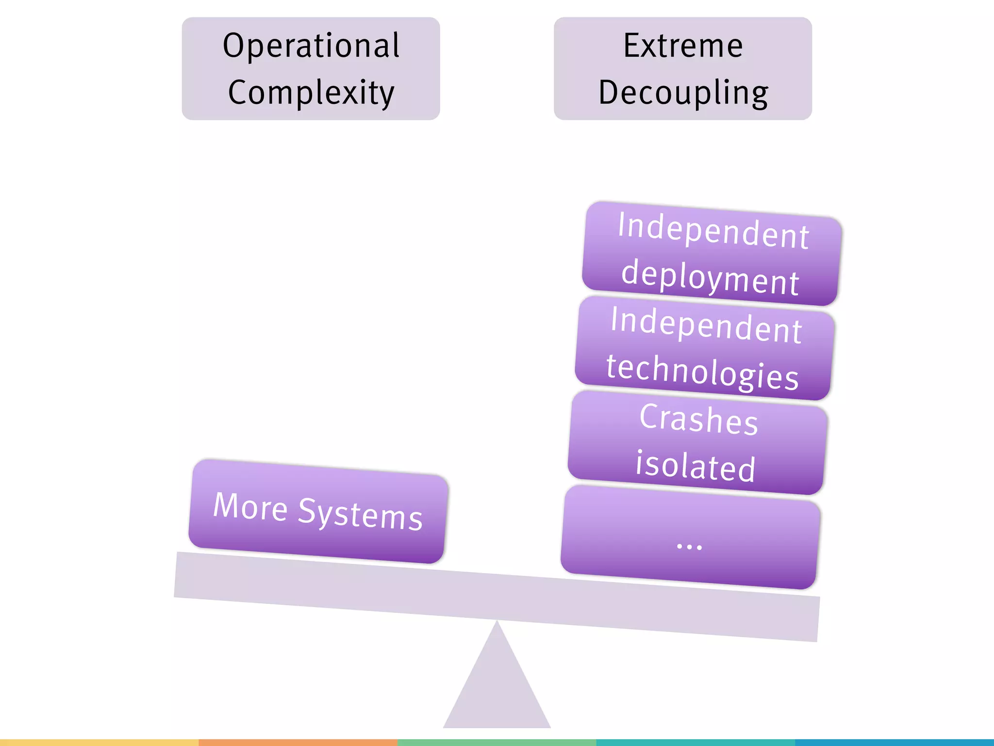 Operational
Complexity
Extreme
Decoupling
 