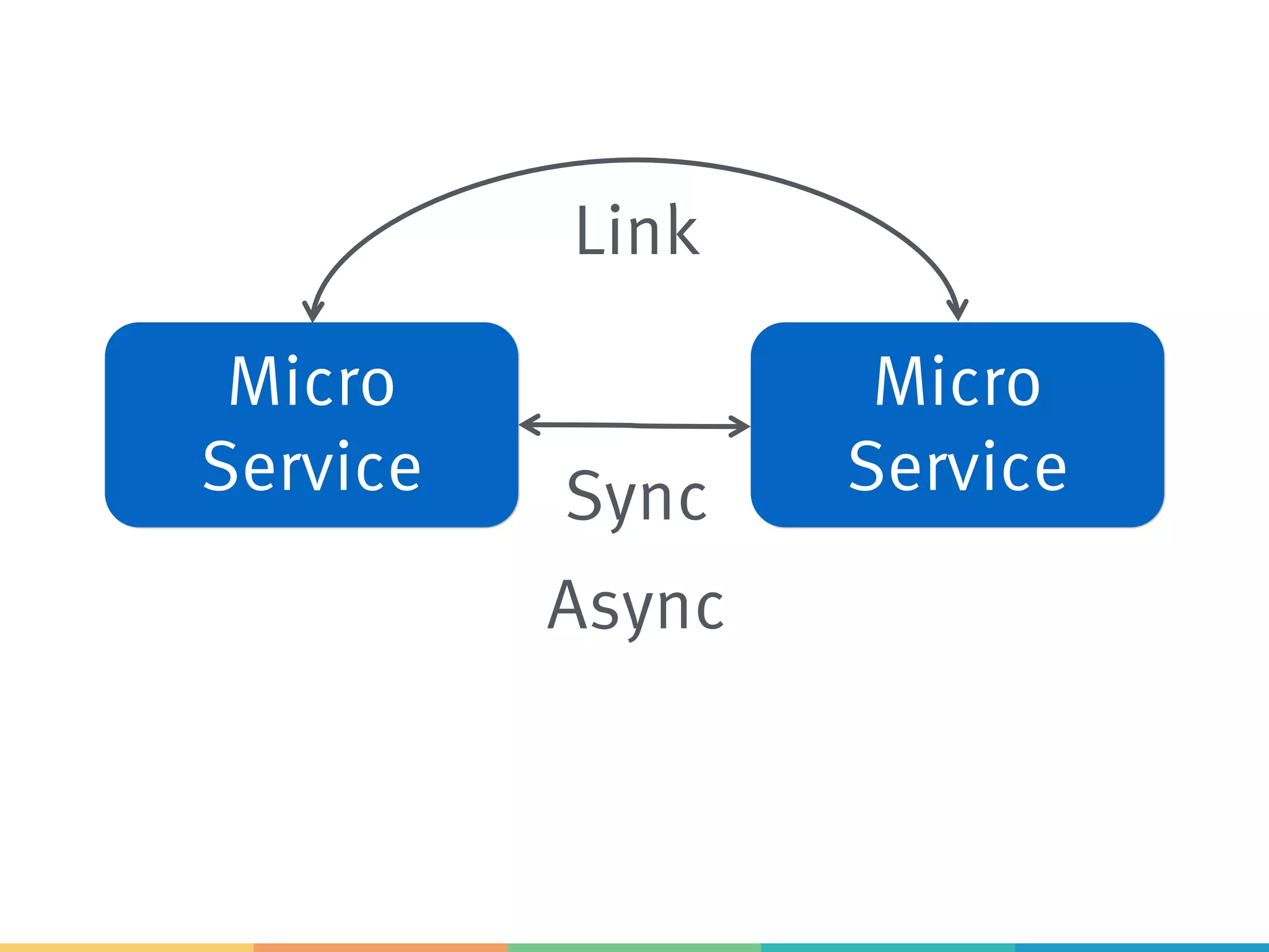 Micro
Service
Micro
Service
Link
Sync
Async
 