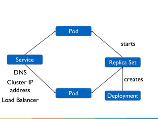 Load Balancer
Kubernetes Cluster Server
Service 1
Service 2
Kubernetes Cluster Server
Service 1
Service 2Service
adds a load
balancer
Load Balancer
(e.g. Amazon
Elastic
Load Balancer)
 