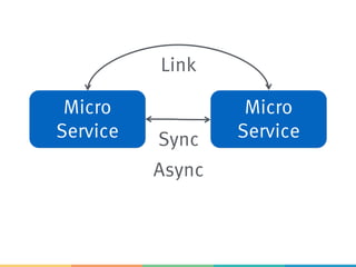 Micro
Service
Micro
Service
Link
Sync
Async
 