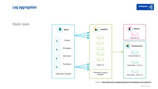 Log aggregation
Elastic stack
Distributed tracing
Source: https://www.elastic.co/guide/en/logstash/current/deploying-and-scaling.html
 
