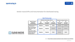Vendor-neutral APIs and instrumentation for distributed tracing
opentracing.io
Distributed tracing
Source:https://medium.com/opentracing/towards-turnkey-distributed-tracing-5f4297d1736
 