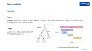 jaegertracing.io
Span
A span represents a logical unit of work in Jaeger that has an operation name, the start time of
the operation, and the duration.
Trace
A trace is a data/execution path
through the system.
Terminology
Distributed tracing
Source: https://www.jaegertracing.io/docs/1.13/architecture/
 