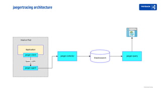 jaegertracing architecture
Distributed tracing
 