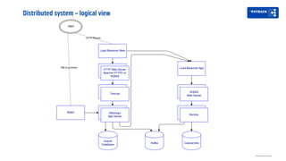 Distributed system – logical view
Distributed tracing
 