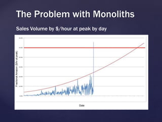 The Problem with Monoliths
Sales Volume by $/hour at peak by day
 
