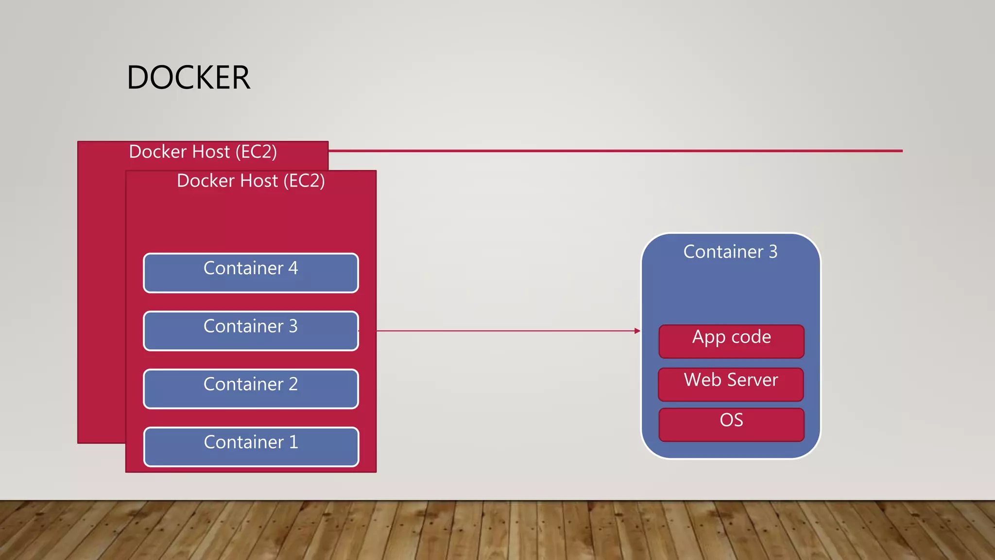 Docker Host (EC2) DOCKER Docker Host (EC2) Container 1 Container 2 Container 3 Container 4 Container 3 OS Web Server App code 