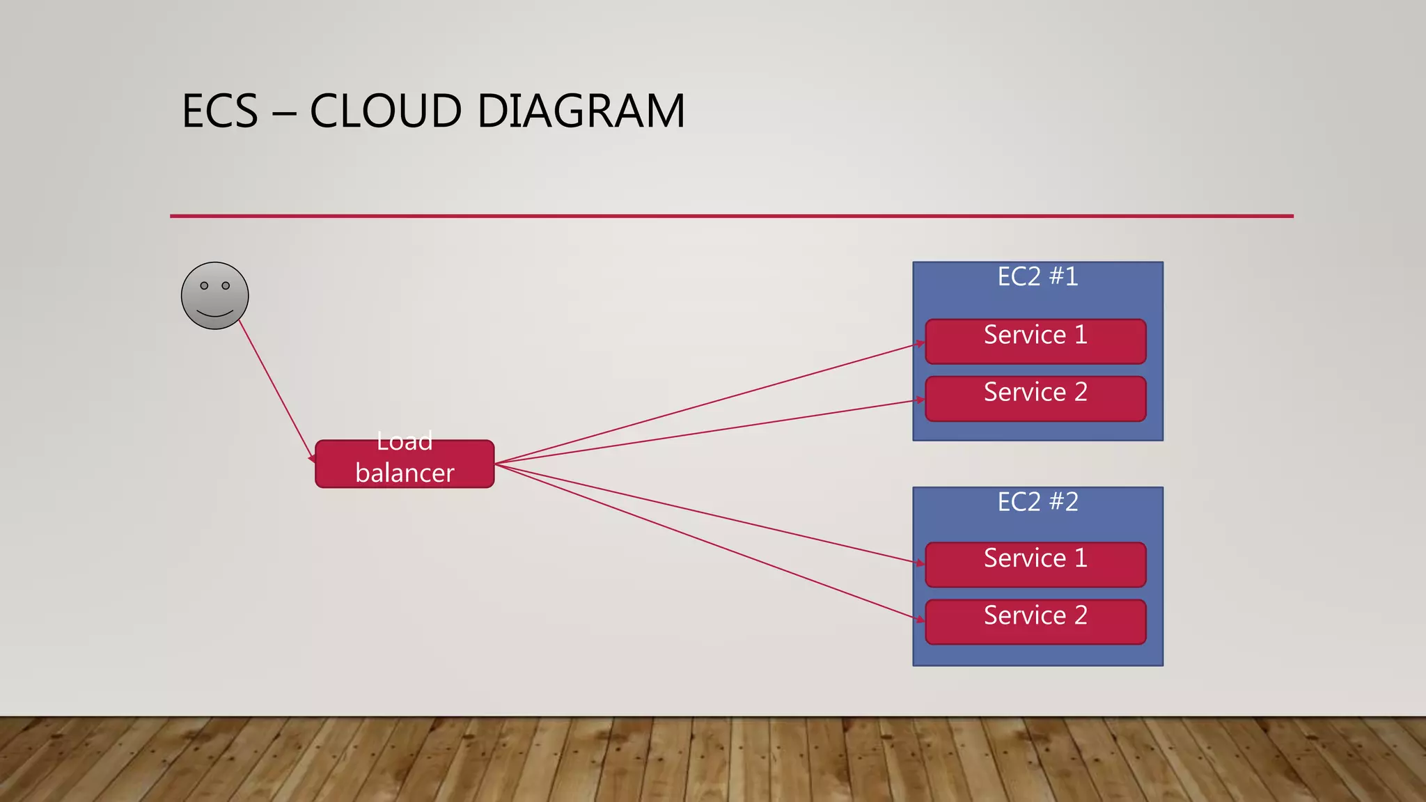 ECS – CLOUD DIAGRAM Load balancer EC2 #1 EC2 #2 Service 1 Service 2 Service 1 Service 2 
