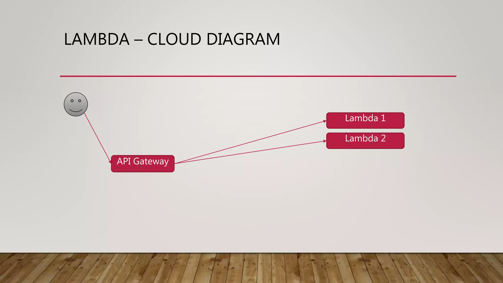 LAMBDA – CLOUD DIAGRAM API Gateway Lambda 1 Lambda 2 