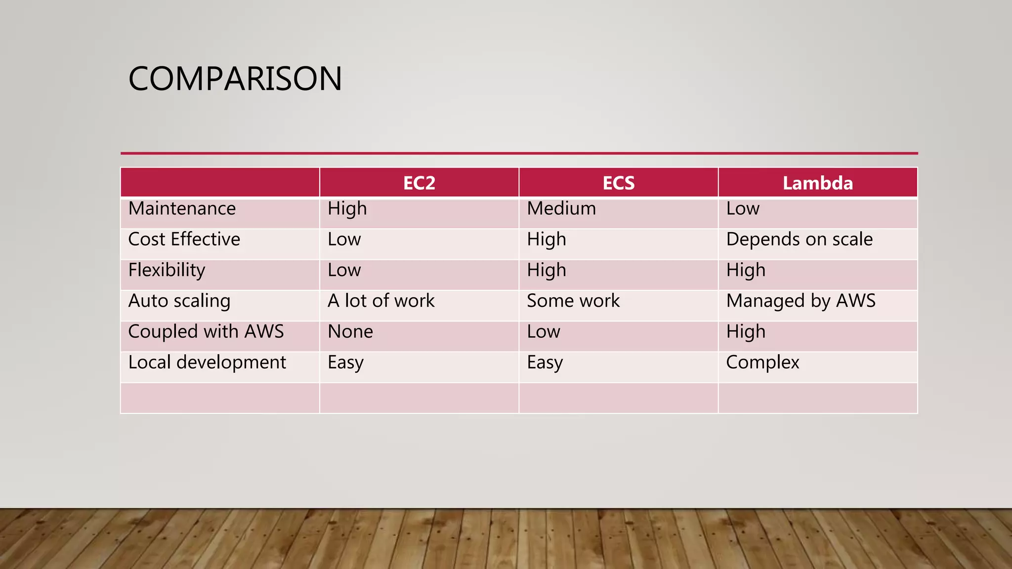 COMPARISON EC2 ECS Lambda Maintenance High Medium Low Cost Effective Low High Depends on scale Flexibility Low High High Auto scaling A lot of work Some work Managed by AWS Coupled with AWS None Low High Local development Easy Easy Complex 