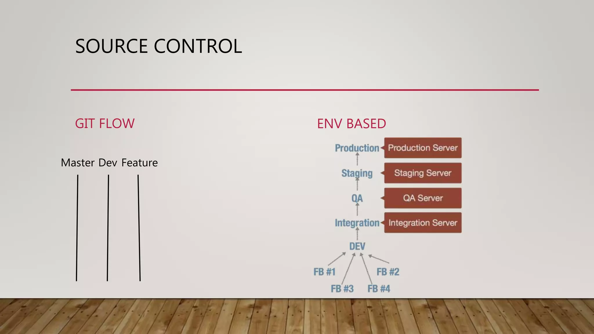 SOURCE CONTROL GIT FLOW ENV BASED Master Dev Feature 
