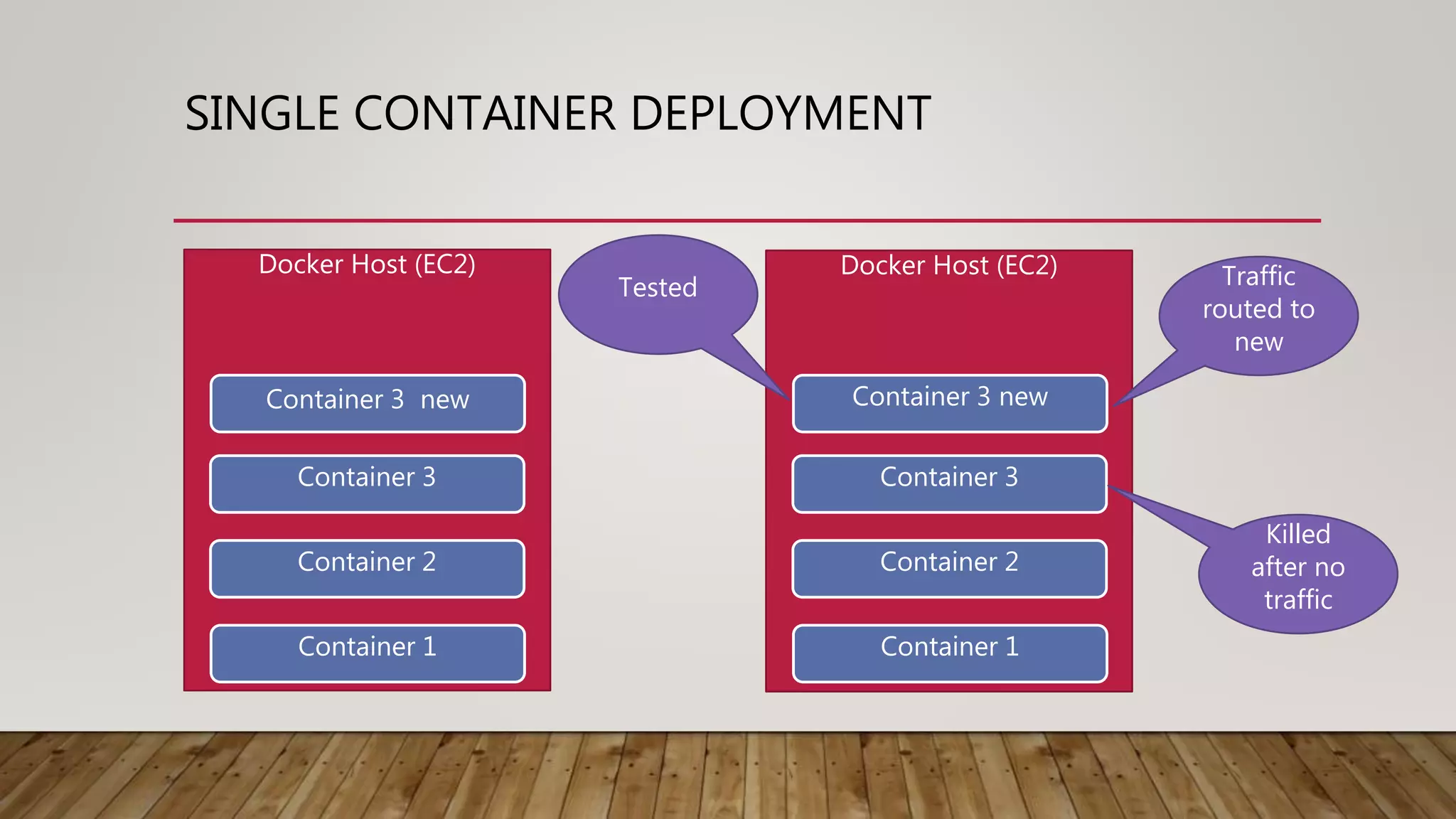 Docker Host (EC2) SINGLE CONTAINER DEPLOYMENT Docker Host (EC2) Container 1 Container 2 Container 3 Container 1 Container 2 Container 3 Container 3 new Container 3 new Traffic routed to new Killed after no traffic Tested 