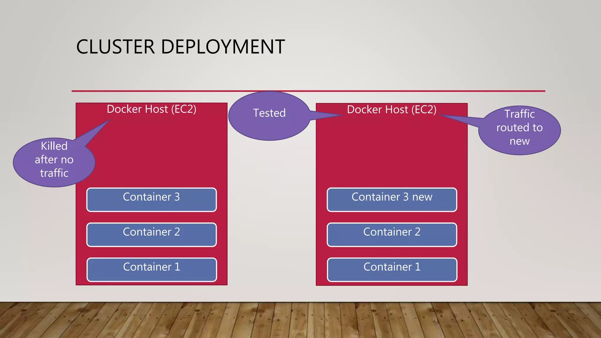 Docker Host (EC2) CLUSTER DEPLOYMENT Docker Host (EC2) Container 1 Container 2 Container 3 Container 1 Container 2 Container 3 new Traffic routed to newKilled after no traffic Tested 