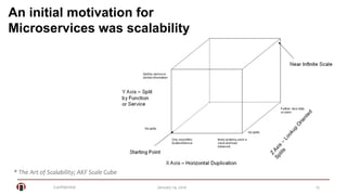 Confidential 13January 14, 2016
An initial motivation for
Microservices was scalability
* The Art of Scalability; AKF Scale Cube
 