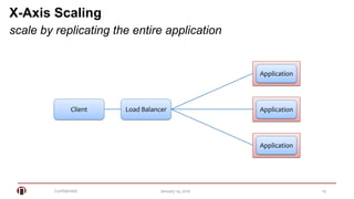 Confidential 14January 14, 2016
X-Axis Scaling
scale by replicating the entire application
Client Load Balancer Application
Application
Application
 