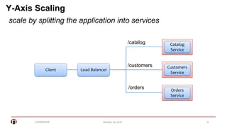 Confidential 15January 14, 2016
Y-Axis Scaling
scale by splitting the application into services
Client Load Balancer
Customers
Service
Catalog
Service
Orders
Service
/catalog
/customers
/orders
 
