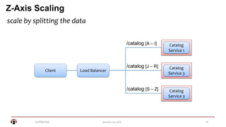 Confidential 16January 14, 2016
Z-Axis Scaling
Client Load Balancer
Catalog
Service 3
Catalog
Service 1
Catalog
Service 3
/catalog [A – I]
/catalog [J – R]
/catalog [S – Z]
scale by splitting the data
 