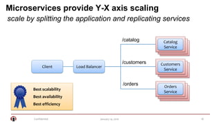 Confidential 18January 14, 2016
Microservices provide Y-X axis scaling
scale by splitting the application and replicating services
Client Load Balancer
Customers
Service
Catalog
Service
Orders
Service
/catalog
/customers
/orders
Best scalability
Best availability
Best efficiency
 