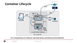 Confidential 23January 14, 2016
Container Lifecycle
For a comprehensive CLI reference: http://docs.docker.com/reference/commandline/cli/
 