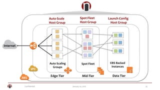 Confidential 35January 14, 2016
Internet
Auto Scaling
Groups
Edge Tier Mid-Tier Data Tier
Spot Fleet EBS Backed
Instances
Auto-Scale
Host Group
Spot Fleet
Host Group
Launch Config
Host Group
 