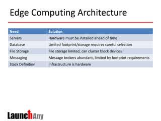 Edge Computing Architecture
Need Solution
Servers Hardware must be installed ahead of time
Database Limited footprint/stor...
