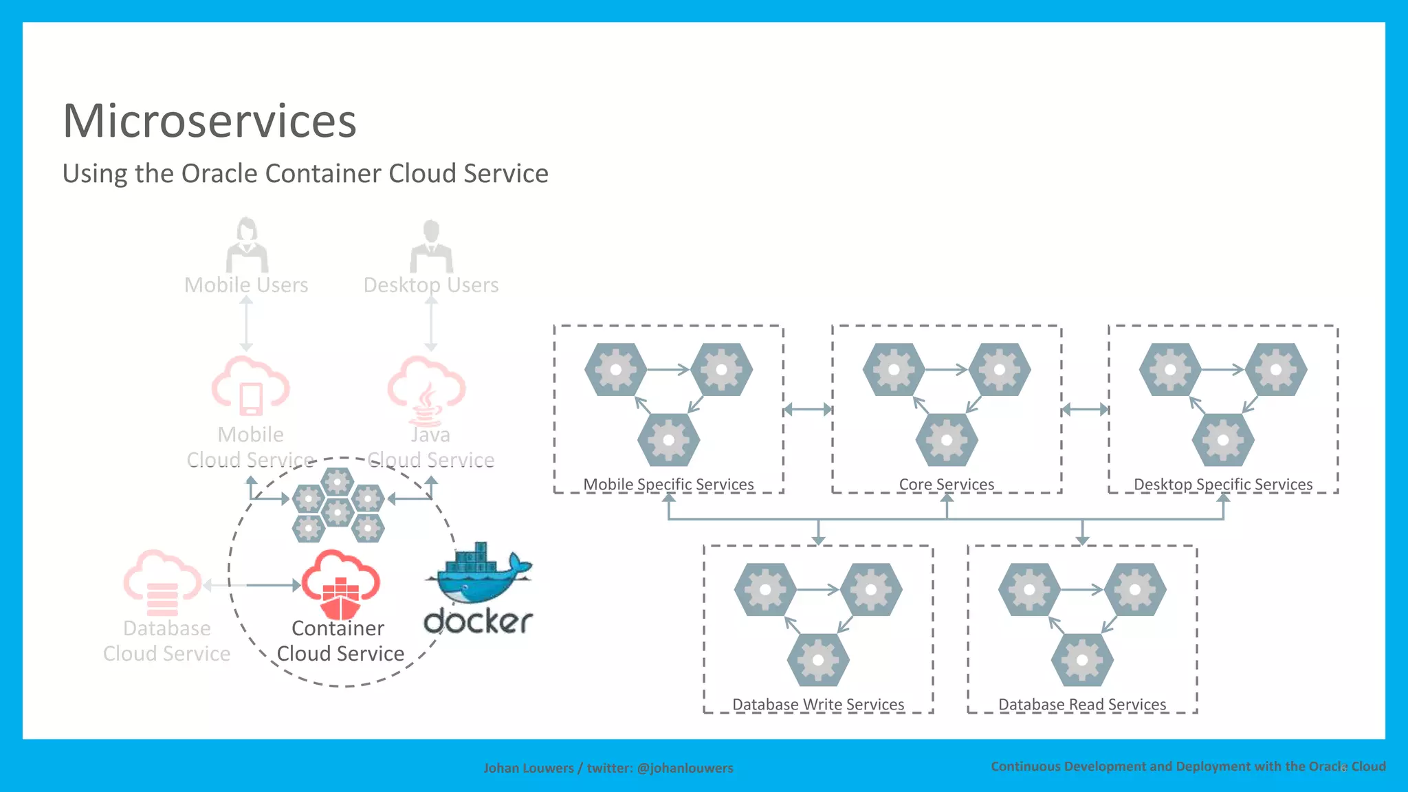 Microservices in the oracle cloud | PPT