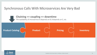 Copyright © 2016, Oracle and/or its affiliates. All rights reserved.
Synchronous Calls With Microservices Are Very Bad
40
Product Catalog Product Pricing Inventory
Chaining == coupling == downtime
The availability of microservice A depends on B, B depends on C, etc
 