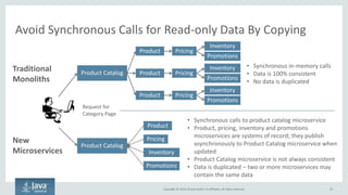 Copyright © 2016, Oracle and/or its affiliates. All rights reserved.
Avoid Synchronous Calls for Read-only Data By Copying
41
Product Pricing
Inventory
Promotions
Product Pricing
Inventory
Promotions
Product Pricing
Inventory
Promotions
Product Catalog
• Synchronous in-memory calls
• Data is 100% consistent
• No data is duplicated
Request for
Category Page
Product Catalog
Product
Pricing
Inventory
Promotions
• Synchronous calls to product catalog microservice
• Product, pricing, inventory and promotions
microservices are systems of record; they publish
asynchronously to Product Catalog microservice when
updated
• Product Catalog microservice is not always consistent
• Data is duplicated – two or more microservices may
contain the same data
Traditional
Monoliths
New
Microservices
 