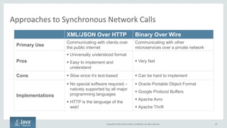 Copyright © 2016, Oracle and/or its affiliates. All rights reserved.
<credit>
<amount>100</amount>
<forAccount>1234</account>
<creditMemoID>4567</creditMemoId>
</credit>
<credit>
<amount>100</amount>
<forAccount>1234</account>
</credit>
Modify Messaging To Be Less Fragile
49
Messages should be constructed to be able to be applied over and over
Not Idempotent Idempotent
• Can execute exactly once
• Works fine in a monolith
• Will break with microservices
• Can execute many times
• Works fine in monolith and microservices
• Allows the pipes to be dumb – message
just needs to be applied once
Best For Microservices
* Idempotent = the outcome doesn’t change after the first application
 