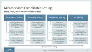 Copyright © 2016, Oracle and/or its affiliates. All rights reserved.
Private Subnet
Security: Requires New Paradigms to Properly Secure
64
More microservices, more principals, more technologies, more everything
Client
Microservice Microservice
API Gateway
Public Internet
Data Center
• HTTPS
• HTTPS Basic
• Client certificates
• Public/private keys
• SAML
• OpenID Connect
Datastore Datastore
Private Subnet
• HTTPS
• Must authorize and authenticate
every single principal – best to
use common approach
• Monolithic apps typically do
authentication and authorization
on their own
• Secure every single remote
network call
• Use network segmentation to
isolate microservices from each
other
 