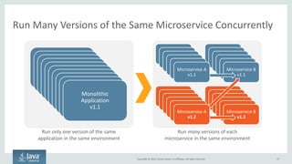 Copyright © 2016, Oracle and/or its affiliates. All rights reserved.
Constantly Deploy Each Microservice
73
No need to batch together many changes to single app
One Application Many Microservices – Deploy Many Times/Day
API
Application
Datastore
Infrastructure
Inventory
Microservice
API
Application
Datastore
Infrastructure
Payment
Microservice
API
Application
Datastore
Infrastructure
Profile
Microservice
API
Application
Datastore
Infrastructure
Product Catalog
Microservice
By definition, each microservice can be
written, built, and deployed independently
User Interface
Application
Datastore
Infrastructure
Deploy Constantly – Even HourlyDeploy Quarterly
Long, serial process to
deploy anything
 