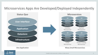 Copyright © 2016, Oracle and/or its affiliates. All rights reserved.
Owners
Support in
Production
Every Team
Service Has
an Owner
Owners
Implement
Owners
Architect
Owners
Care
Owners Can
Fix Things
Ownership is Key
to the Success of
Microservices
In traditional enterprises, anyone individual
has very low ownership of anything. It’s classic
tragedy of the commons
8Copyright © 2016, Oracle and/or its affiliates. All rights reserved.
 