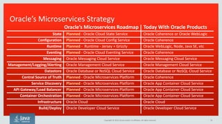 Copyright © 2016, Oracle and/or its affiliates. All rights reserved.
How Oracle Products Support Microservices
76
 