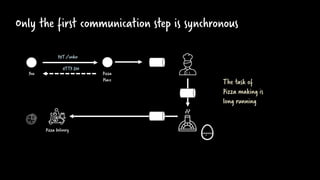 Only the first communication step is synchronous
Pizza
Place
You
PUT/order
HTTP 200
Pizza Delivery
The task of
Pizza making is
long running
 