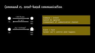 Command vs. event-based communication
Pizza
Place
You
I order this pizza
OK – got it
Command = Intent
Cannot be ignored
Independant of communication channel
Pizza
Place
You
„Hey – I am hungry!“
Event = Fact
Sender can't control what happens
 