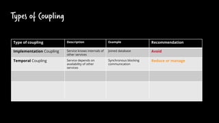 Types of Coupling
Type of coupling Description Example Recommendation
Implementation Coupling Service knows internals of
other services
Joined database Avoid
Temporal Coupling Service depends on
availability of other
services
Synchronous blocking
communication
Reduce or manage
 