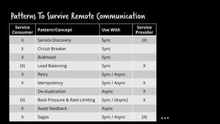 Patterns To Survive Remote Communication
Service
Consumer
Pattern/Concept Use With
Service
Provider
X Service Discovery Sync (X)
X Circuit Breaker Sync
X Bulkhead Sync
(X) Load Balancing Sync X
X Retry Sync / Async
X Idempotency Sync / Async X
De-duplication Async X
(X) Back Pressure & Rate Limiting Sync / (Async) X
X Await feedback Async
X Sagas Sync / Async (X) …
 