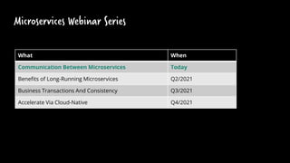 Microservices Webinar Series
What When
Communication Between Microservices Today
Benefits of Long-Running Microservices Q2...