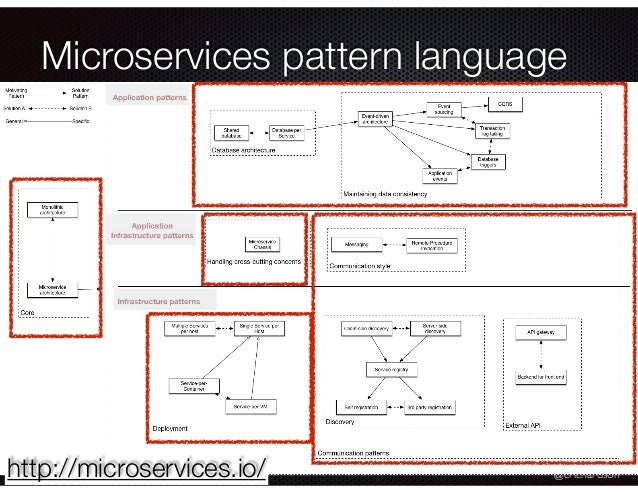 Pattern Language For Microservices | a pattern language for microservices gluecon gluecon2016 Pattern Language For Microservices | a pattern language for microservices gluecon gluecon2016