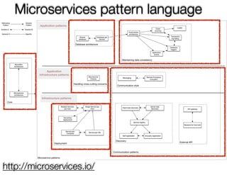 @crichardson
Microservices pattern language
http://microservices.io/
 