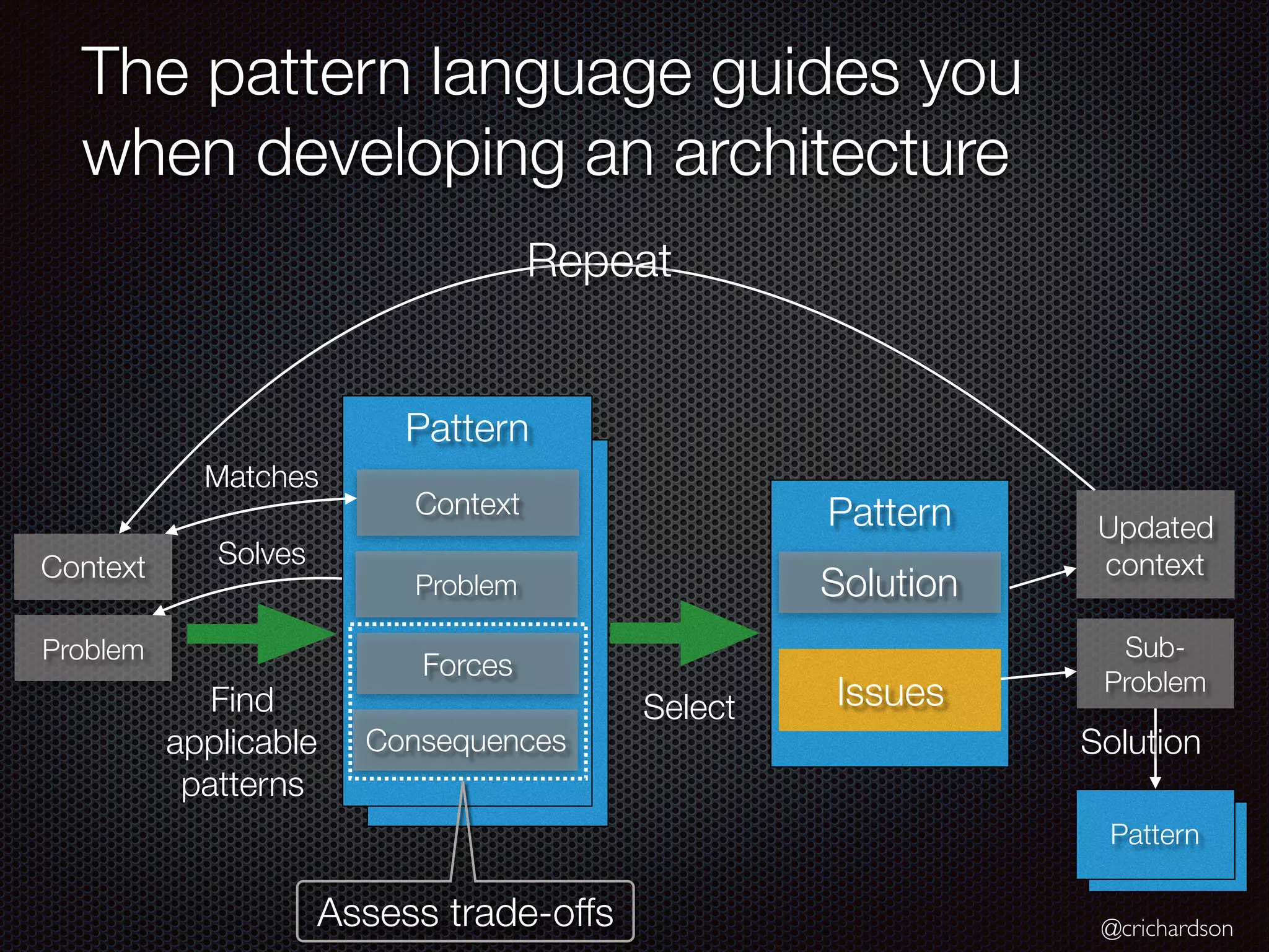 @crichardson Pattern The pattern language guides you when developing an architecture Pattern Pattern Context Problem Forces Consequences Pattern Solution Issues Select Find applicable patterns Repeat Problem Context Updated context Sub- Problem Matches Solves Assess trade-offs Pattern Solution 