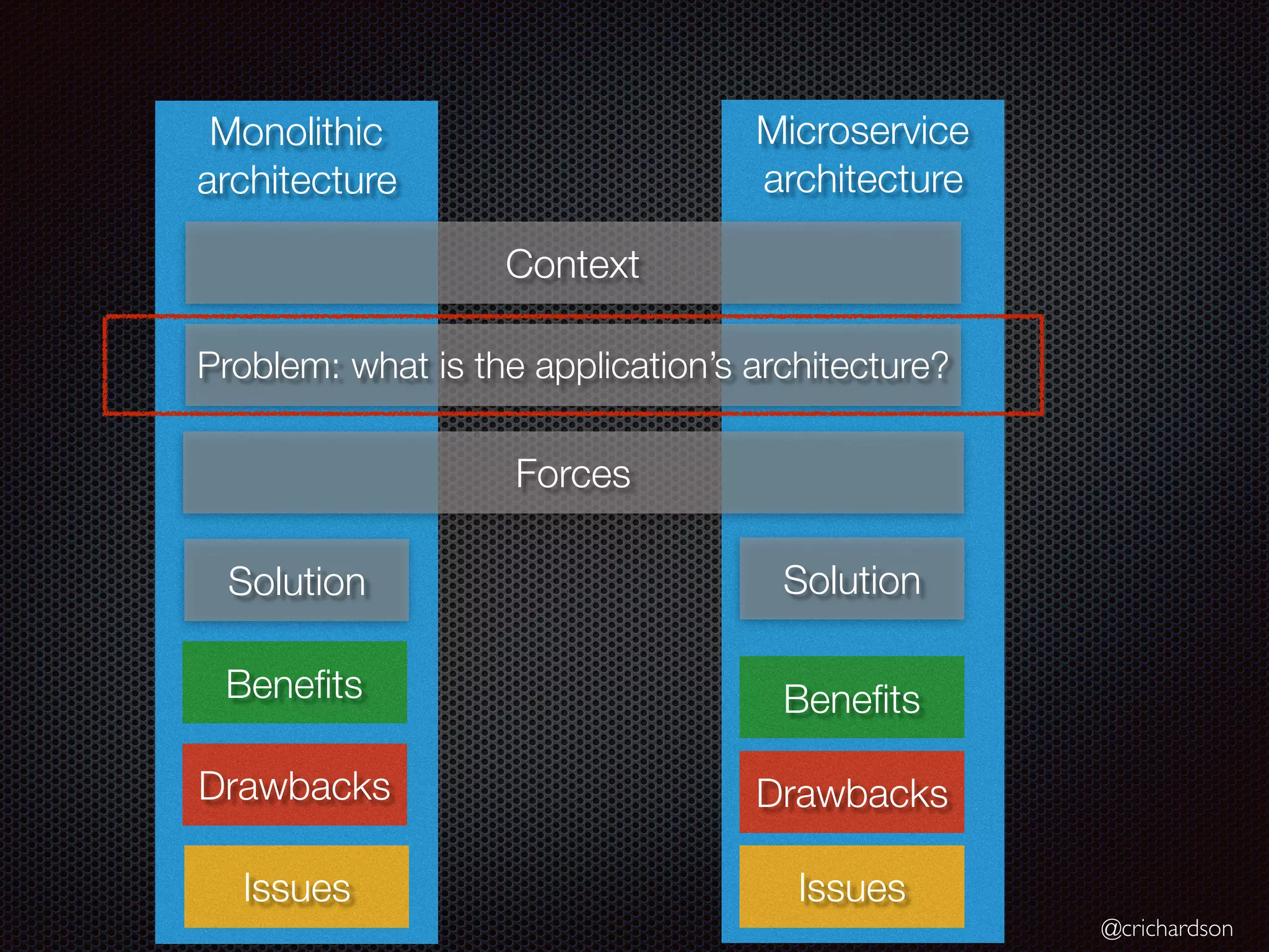 @crichardson Microservice architecture Monolithic architecture Benefits Drawbacks Issues Context Problem: what is the application’s architecture? Solution Forces Benefits Drawbacks Issues Solution 