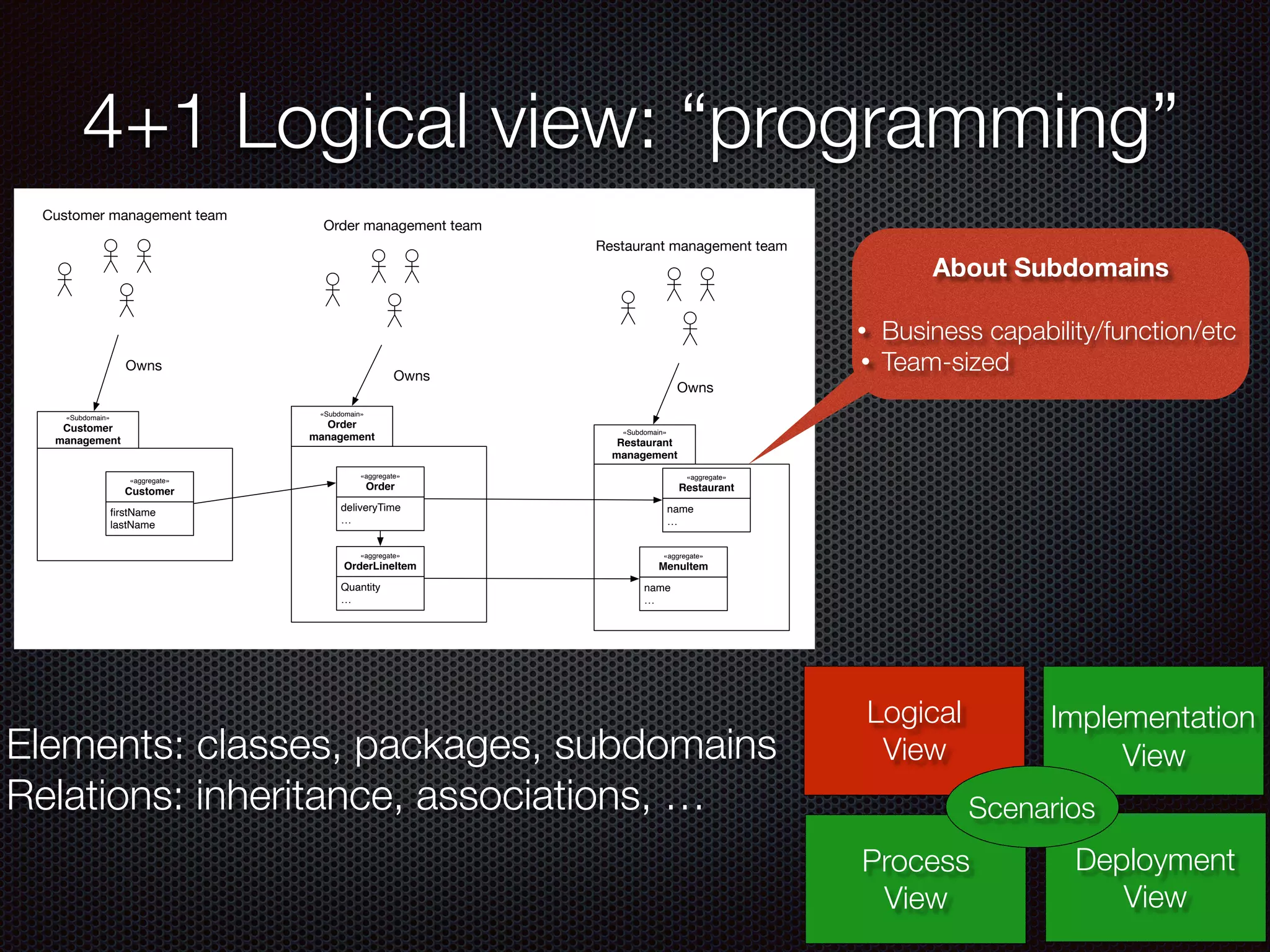 4+1 Logical view: “programming” Logical View Process View Deployment View Implementation View Scenarios Elements: classes, packages, subdomains Relations: inheritance, associations, … About Subdomains • Business capability/function/etc • Team-sized «Subdomain» Customer management firstName lastName «aggregate» Customer «Subdomain» Order management deliveryTime … «aggregate» Order Quantity … «aggregate» OrderLineItem «Subdomain» Restaurant management name … «aggregate» Restaurant name … «aggregate» MenuItem Customer management team Owns Order management team Owns Restaurant management team Owns 