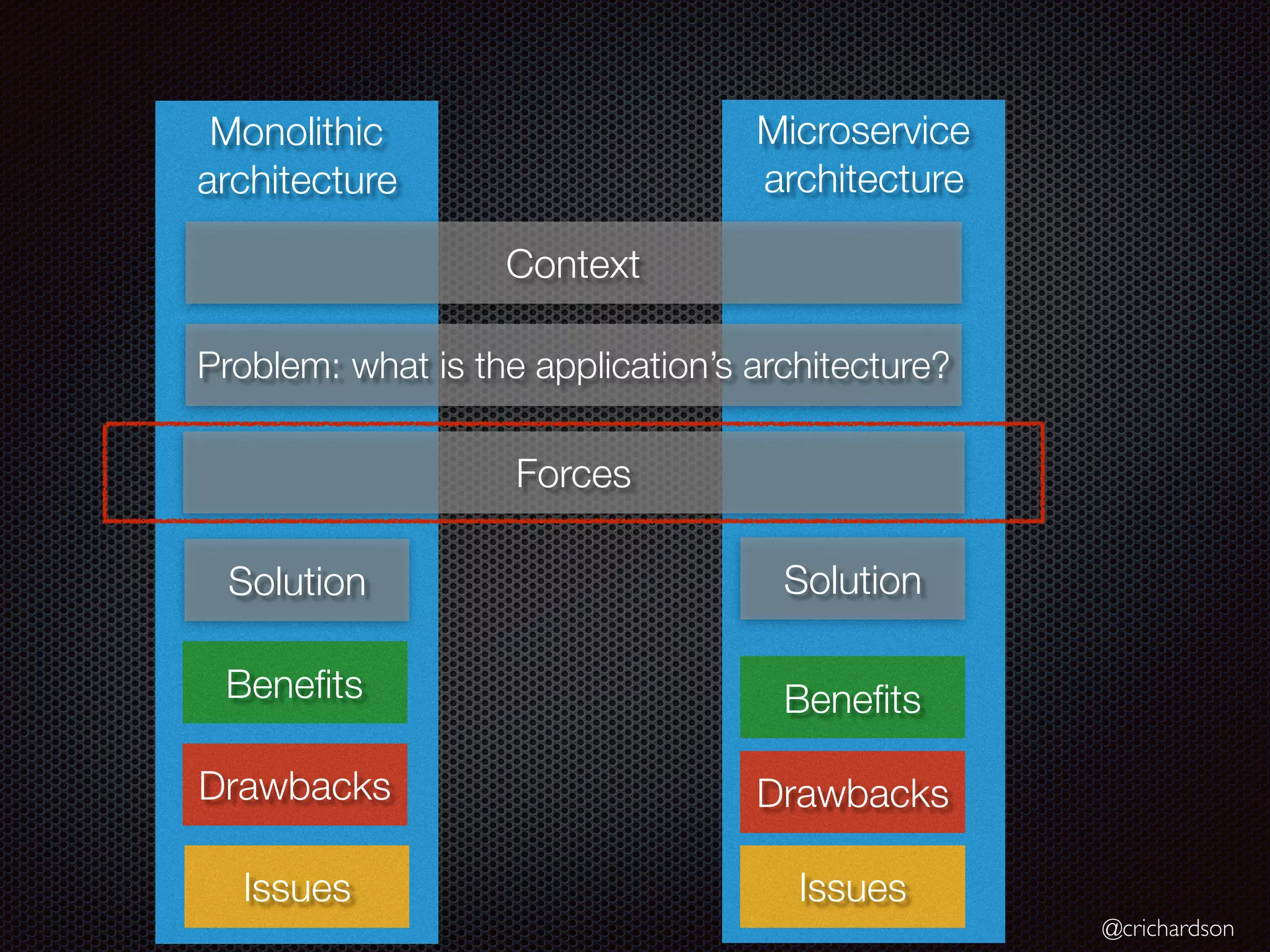 @crichardson Microservice architecture Monolithic architecture Benefits Drawbacks Issues Context Problem: what is the application’s architecture? Solution Forces Benefits Drawbacks Issues Solution 