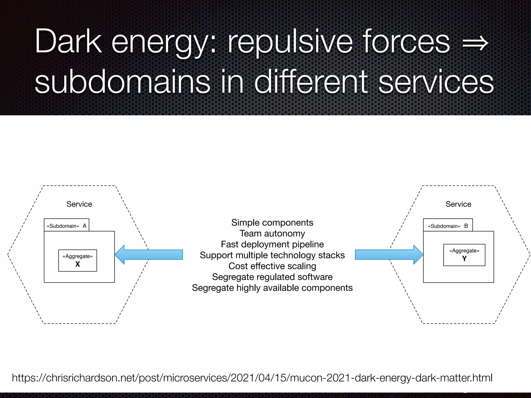 @crichardson Dark energy: repulsive forces subdomains in different services https://chrisrichardson.net/post/microservices/2021/04/15/mucon-2021-dark-energy-dark-matter.html Service Service «Subdomain» A «Aggregate» X «Subdomain» B «Aggregate» Y Simple components Team autonomy Fast deployment pipeline Support multiple technology stacks Cost eﬀective scaling Segregate regulated software Segregate highly available components 